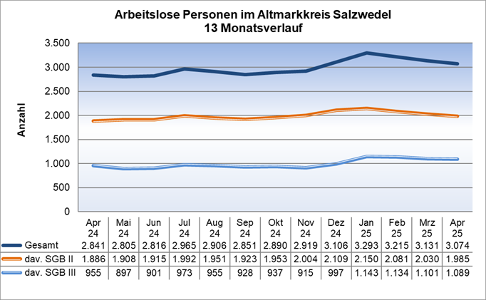 arbeitslose Personen SAW