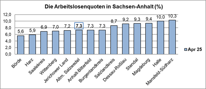 arbeitslosenquote LSA