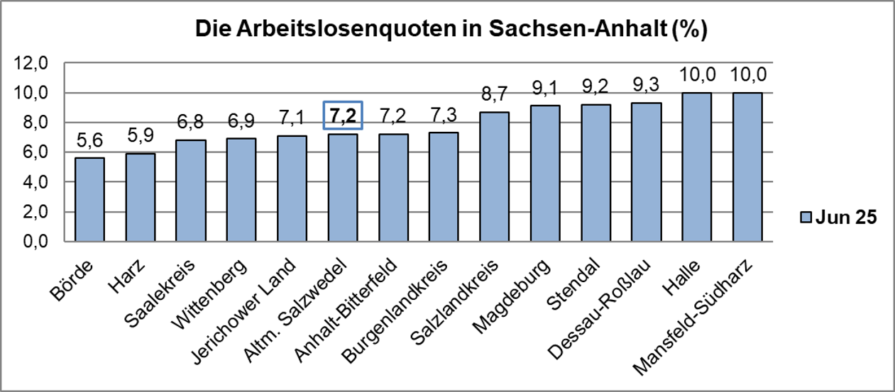 Arbeitslosenquote LSA