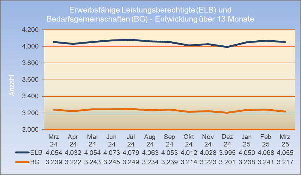 ELB und BG