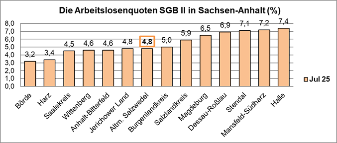 Arbeitslosenquote SGBII LSA