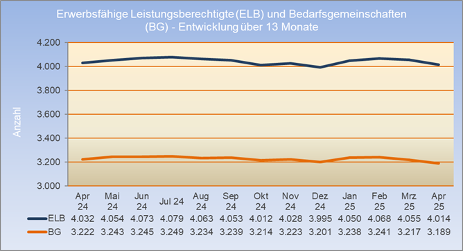 ELB und BG