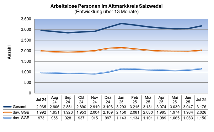 arbeitslose Personen