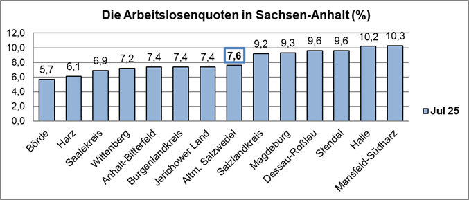 arbeitslosenquote LSA